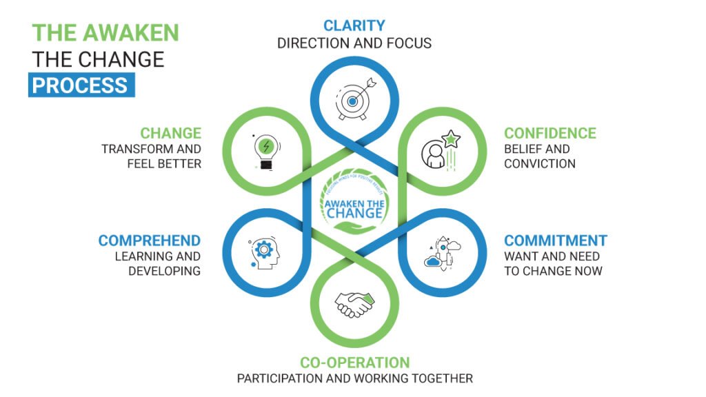 Reduce stress. The Awaken The Change Process
